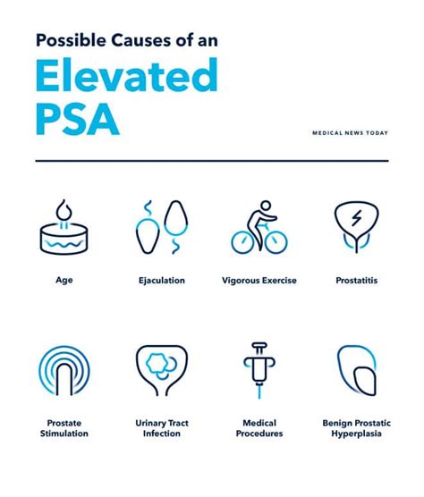 PSA is a protein produced by both cancerous and noncancerous tissue in the prostate, a small gland that sits below the bladder in males. . Is psa higher in the morning or afternoon